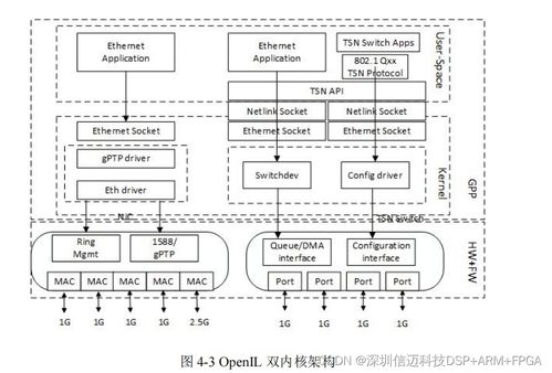 LS1028 TSN交換機(jī)軟件系統(tǒng)設(shè)計(jì)與實(shí)現(xiàn)（三） 基礎(chǔ)軟件設(shè)計(jì)